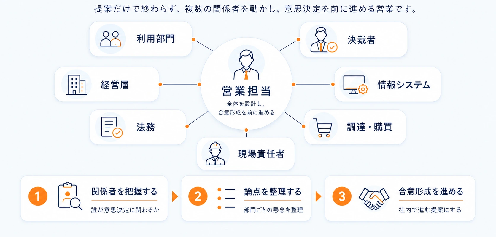 オーケストレーションセールスの図。提案だけで終わらず、複数の関係者を動かし、意思決定を前に進める営業です。営業担当を中心に、利用部門、決裁者、経営層、情報システム、法務、調達・購買、現場責任者がつながっており、営業担当が全体を設計して合意形成を前に進めます。進め方は、1. 関係者を把握する（誰が意思決定に関わるか）、2. 論点を整理する（部門ごとの懸念を整理）、3. 合意形成を進める（社内で進む提案にする）の順です。