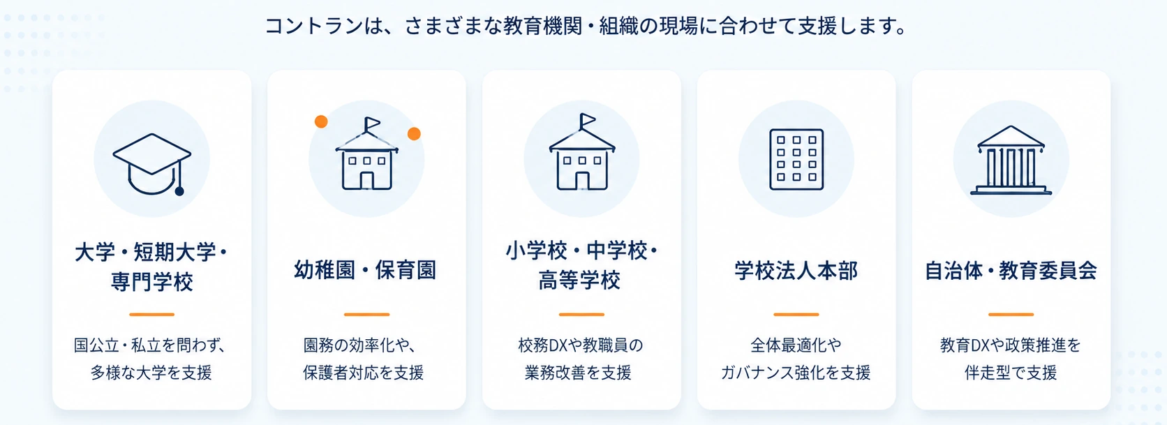 コントランの支援対象。大学・短期大学・専門学校は国公立・私立を問わず多様な大学を支援、幼稚園・保育園は園務の効率化や保護者対応を支援、小学校・中学校・高等学校は校務DXや教職員の業務改善を支援、学校法人本部は全体最適化やガバナンス強化を支援、自治体・教育委員会は教育DXや政策推進を伴走型で支援します。